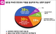 3명 중 1명 "완벽한 조건남·녀 나타나면 현재 연인 정리한다"