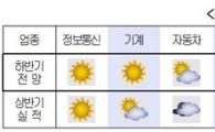 건설·조선·철강·유화 업종 "하반기 회복 어렵다"