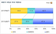 수도권 거주자 40%… “하반기, 부동산 투자”