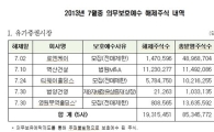 7月 벽산건설 등 18社 9500만주 보호예수 해제