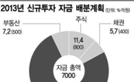 군인공제회, 대체투자 더 늘린다..2년 연속 7%대 수익 목표