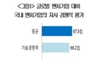 국내 벤처기업, 글로벌 경쟁력 체감지수 '낙제점'