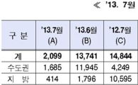 빅브랜드 주택분양 자취 감추나.. 7월 2년반새 '최저치'