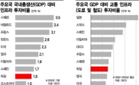 독일, 인프라에 돈 안쓰네