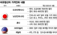 非유럽산차도 '가격파괴' 합류