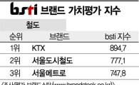 [그래픽뉴스]KTX, 철도 브랜드 1위