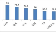 수출 中企 FTA 체감효과, 100점 만점에 68.2점