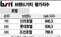 [그래픽뉴스]신라호텔, 호텔 브랜드 1위