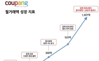 전지현 효과? 쿠팡, 업계 최초 월거래액 1000억 돌파
