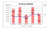 "원자재 가격 약세" 2분기 DLS 발행액 4.3조..42%↓