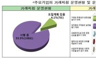주요기업 94% "'왜곡된 甲乙 문화' 방지책 시행 중"