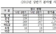 상반기 공정거래 분쟁조정신청 31% 증가 