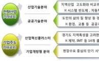 경기도 미래선도 43개 첨단기술 선정…54억 지원