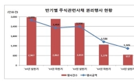 "증시 침체"..상반기 BW 등 주식관련사채 권리행사액↓