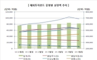 상반기 해외투자펀드 40조 육박