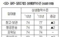 화주·물류기업 상생협력 수준 '개선'