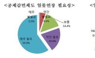 기업 80% "공제감면제도 축소, 불황극복 노력에 찬물"