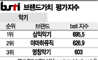 [그래픽뉴스]삼익악기, 악기 브랜드 1위