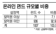 온라인펀드, 10개 중 9개는 '자투리'