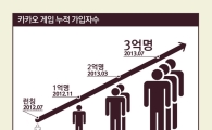 카카오 게임 1주년, 누적 가입자 수 3억명 돌파