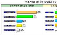 중소기업 40% "창조경영 목적은 '신성장동력 창출'"