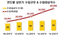 올 상반기 외국맥주 수입액 21%↑