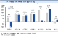 '휘청' 건설업계, 상반기 실적 '빈익빈 부익부'