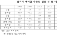 韓, 대이란 교역 더 줄어들 것…"제재 완화 이후도 대비"