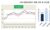 기업호감지수 3반기 연속 하락…"윤리경영 부족 탓"