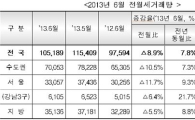 비수기에도 전월세 거래 늘어…전년比 7.8%↑