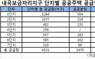 모습 드러내는 '내곡보금자리'.. 2400채 더 나온다