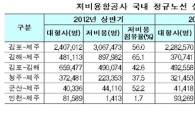 저비용항공사 '무서운 성장'…국제선 이용객도 급증