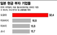美日 기업 4조달러  현금깔고 앉고서도 투자 않는 이유