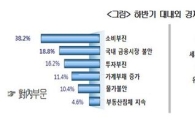 국내기업 10곳 중 9곳 "경기 회복 못느낀다"