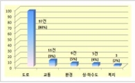 경기도 언제나민원실 생활민원 '도로'가 80% 차지