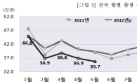 올들어 출생아수 5개월 연속 감소…혼인은 '깜짝' 반등