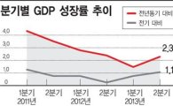 GDP 1.1% 성장..바닥찍고 반등하나