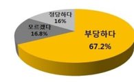 중견기업 70% "일감몰아주기 증여세 부과 부당"