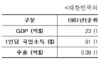 韓 정전 후 60년간 참전국 중 '생산·수출·소득' 성장 1위