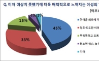 이성의 반전매력 1위..女 '은근 글래머' vs 男는? 