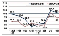 8월 기업경기 전망, 4개월 연속 기준선 '하회'