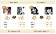 고은 시인, 네티즌들이 뽑은 '한국의 대표작가'