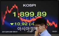 [포토]해외 증시 하락에 코스피 1,900선 무너져 