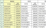 [2013시공능력]현대건설 5년 연속 1위…한화 10위권 진입