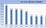 '미친 전셋값'.. 송파구, 5년간 74% 올랐다