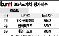 [그래픽뉴스]하이원리조트, 리조트 브랜드 1위