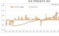 전셋값 또 상승…'장마철=비수기' 공식 깨졌다