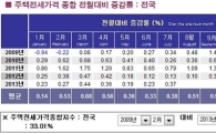 전국 전셋값 4년반 동안 내리 올랐다…33%↑