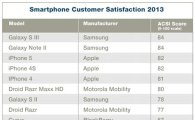 갤S3-갤노트2, 美 소비자 만족도 1위…아이폰5는 3위