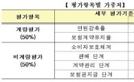 보험업계 '민원과의 전쟁'.. 감축지수 개발·계약관리 강화